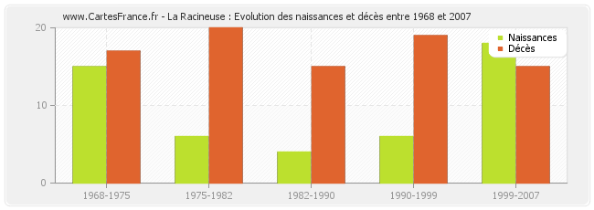 La Racineuse : Evolution des naissances et décès entre 1968 et 2007